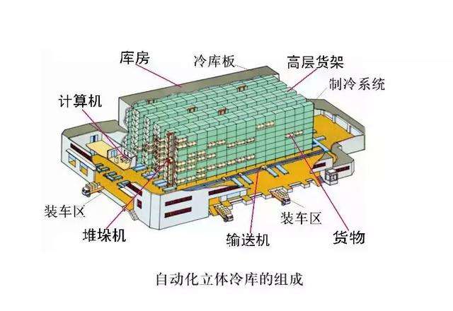 自動(dòng)化冷庫(kù)建造用來(lái)提升效率與質(zhì)量